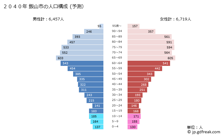 グラフ 飯山市(ｲｲﾔﾏｼ 長野県)の人口と世帯 2040年の人口ピラミッド（予測）