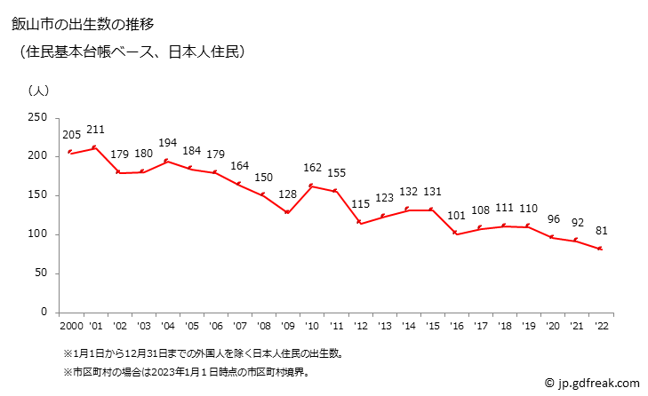グラフ 飯山市(ｲｲﾔﾏｼ 長野県)の人口と世帯 出生数推移（住民基本台帳ベース）