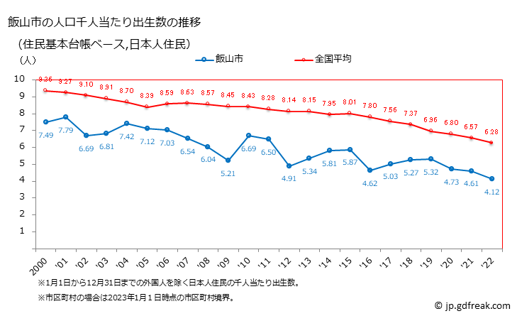 グラフ 飯山市(ｲｲﾔﾏｼ 長野県)の人口と世帯 住民千人当たりの出生数（住民基本台帳ベース）