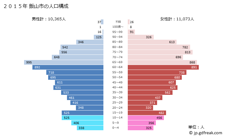 グラフ 飯山市(ｲｲﾔﾏｼ 長野県)の人口と世帯 2015年の人口ピラミッド