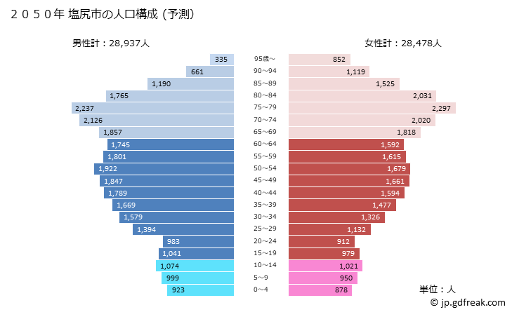 グラフ 塩尻市(ｼｵｼﾞﾘｼ 長野県)の人口と世帯 2050年の人口ピラミッド（予測）