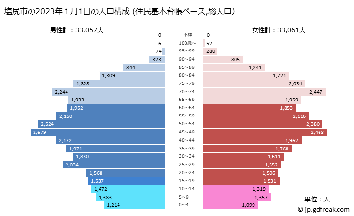 グラフ 塩尻市(ｼｵｼﾞﾘｼ 長野県)の人口と世帯 2023年の人口ピラミッド（住民基本台帳ベース）
