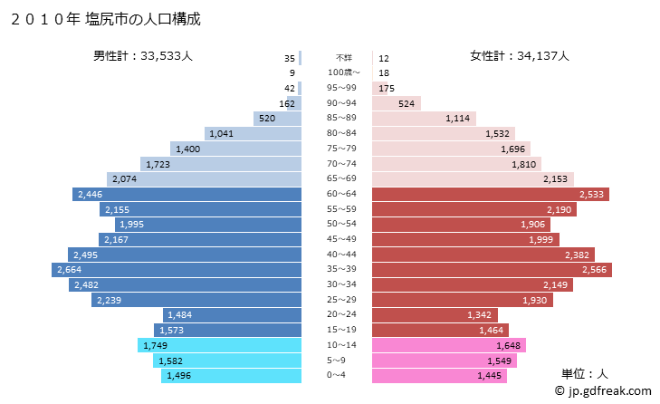 グラフ 塩尻市(ｼｵｼﾞﾘｼ 長野県)の人口と世帯 2010年の人口ピラミッド