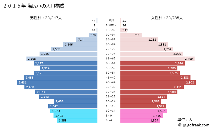 グラフ 塩尻市(ｼｵｼﾞﾘｼ 長野県)の人口と世帯 2015年の人口ピラミッド