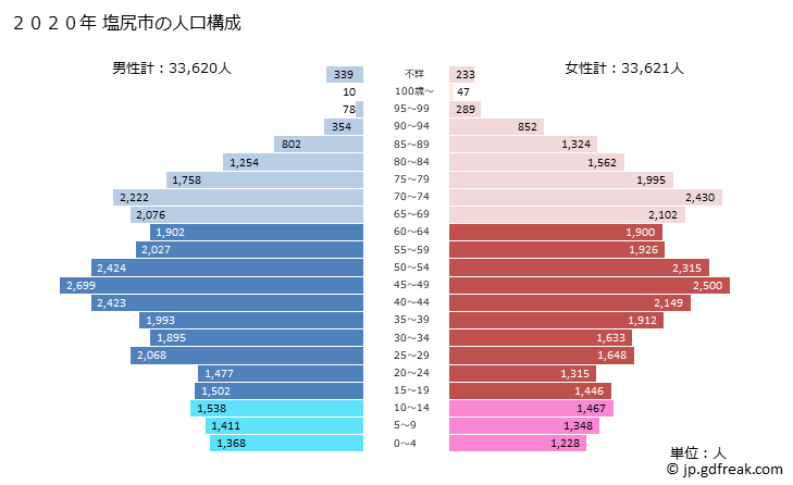 グラフ 塩尻市(ｼｵｼﾞﾘｼ 長野県)の人口と世帯 2020年の人口ピラミッド