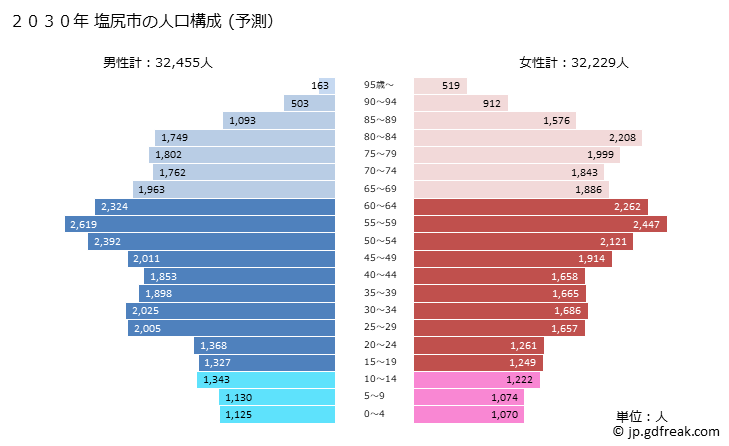 グラフ 塩尻市(ｼｵｼﾞﾘｼ 長野県)の人口と世帯 2030年の人口ピラミッド（予測）