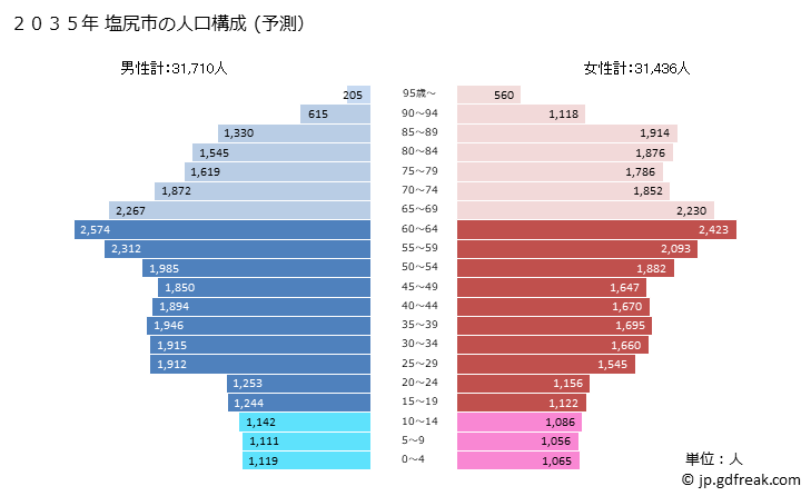 グラフ 塩尻市(ｼｵｼﾞﾘｼ 長野県)の人口と世帯 2035年の人口ピラミッド（予測）