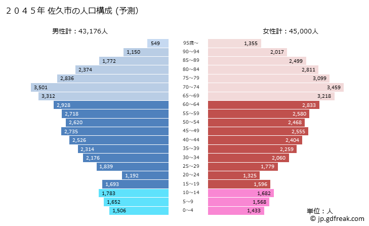 グラフ 佐久市(ｻｸｼ 長野県)の人口と世帯 2045年の人口ピラミッド（予測）