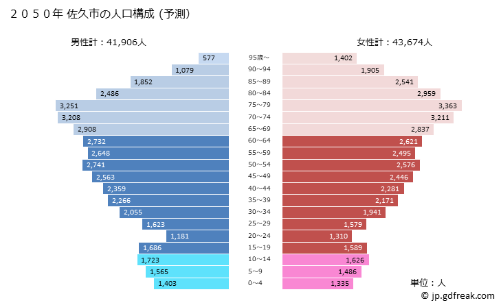 グラフ 佐久市(ｻｸｼ 長野県)の人口と世帯 2050年の人口ピラミッド（予測）