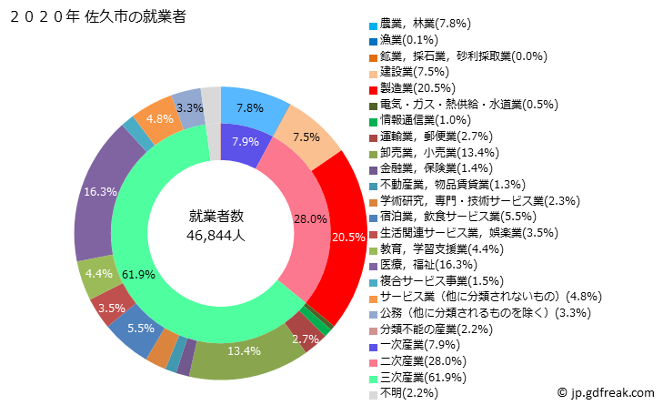 グラフ 佐久市(ｻｸｼ 長野県)の人口と世帯 就業者数とその産業構成