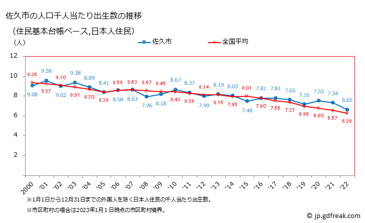 グラフ 佐久市(ｻｸｼ 長野県)の人口と世帯 住民千人当たりの出生数（住民基本台帳ベース）