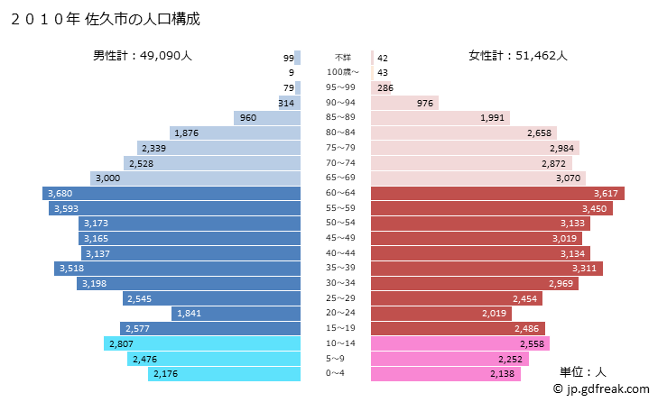 グラフ 佐久市(ｻｸｼ 長野県)の人口と世帯 2010年の人口ピラミッド