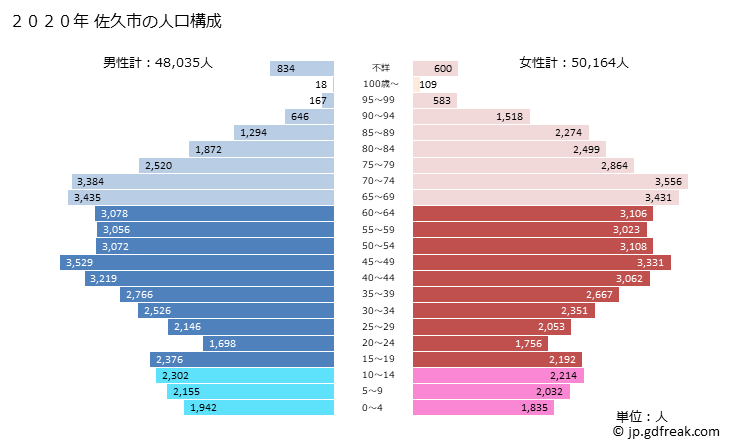 グラフ 佐久市(ｻｸｼ 長野県)の人口と世帯 2020年の人口ピラミッド