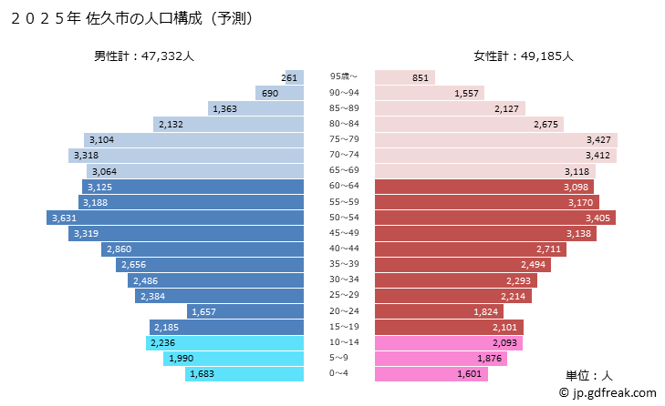 グラフ 佐久市(ｻｸｼ 長野県)の人口と世帯 2025年の人口ピラミッド