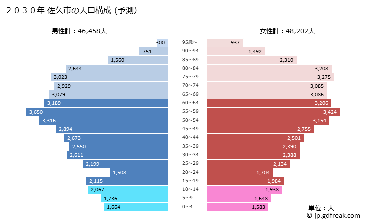 グラフ 佐久市(ｻｸｼ 長野県)の人口と世帯 2030年の人口ピラミッド（予測）
