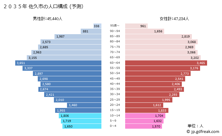 グラフ 佐久市(ｻｸｼ 長野県)の人口と世帯 2035年の人口ピラミッド（予測）