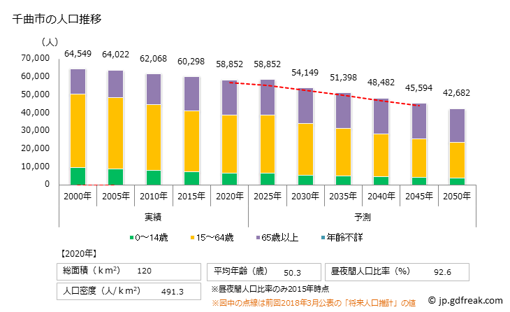 グラフ 千曲市(ﾁｸﾏｼ 長野県)の人口と世帯 人口推移