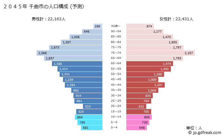 グラフ 千曲市(ﾁｸﾏｼ 長野県)の人口と世帯 2045年の人口ピラミッド（予測）