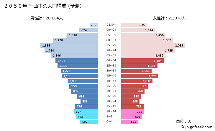 グラフ 千曲市(ﾁｸﾏｼ 長野県)の人口と世帯 2050年の人口ピラミッド（予測）