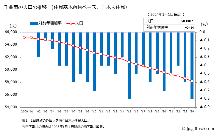 グラフ 千曲市(ﾁｸﾏｼ 長野県)の人口と世帯 人口推移（住民基本台帳ベース）