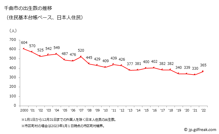 グラフ 千曲市(ﾁｸﾏｼ 長野県)の人口と世帯 出生数推移（住民基本台帳ベース）