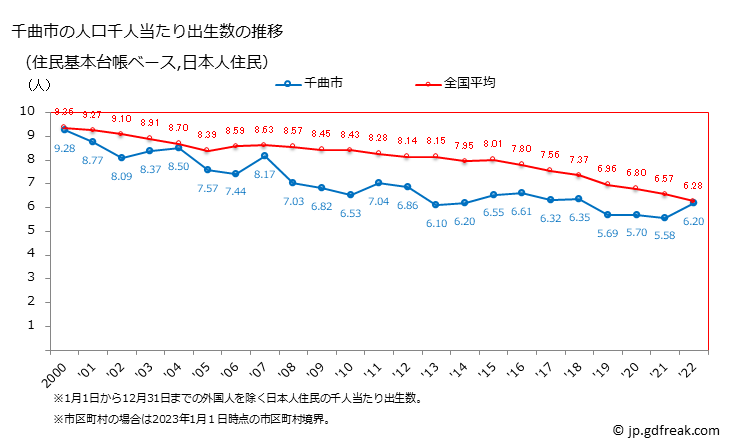 グラフ 千曲市(ﾁｸﾏｼ 長野県)の人口と世帯 住民千人当たりの出生数（住民基本台帳ベース）