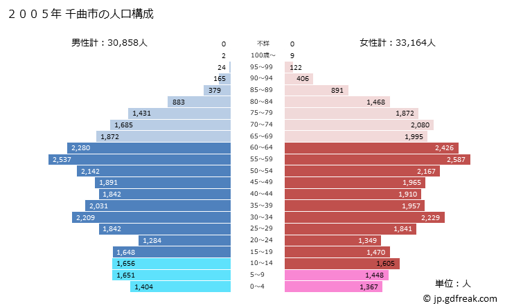 グラフ 千曲市(ﾁｸﾏｼ 長野県)の人口と世帯 2005年の人口ピラミッド