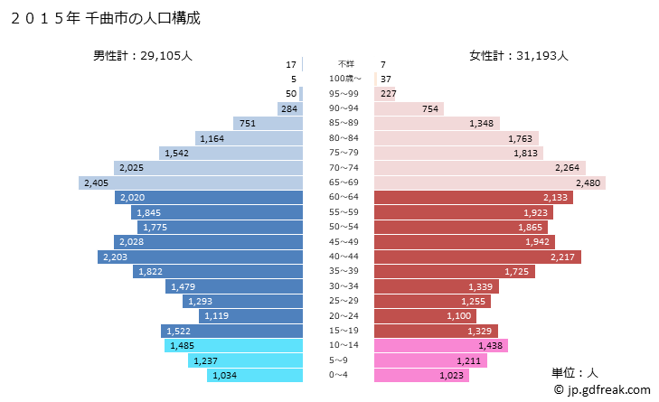 グラフ 千曲市(ﾁｸﾏｼ 長野県)の人口と世帯 2015年の人口ピラミッド