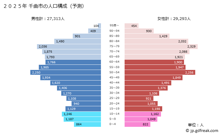 グラフ 千曲市(ﾁｸﾏｼ 長野県)の人口と世帯 2025年の人口ピラミッド