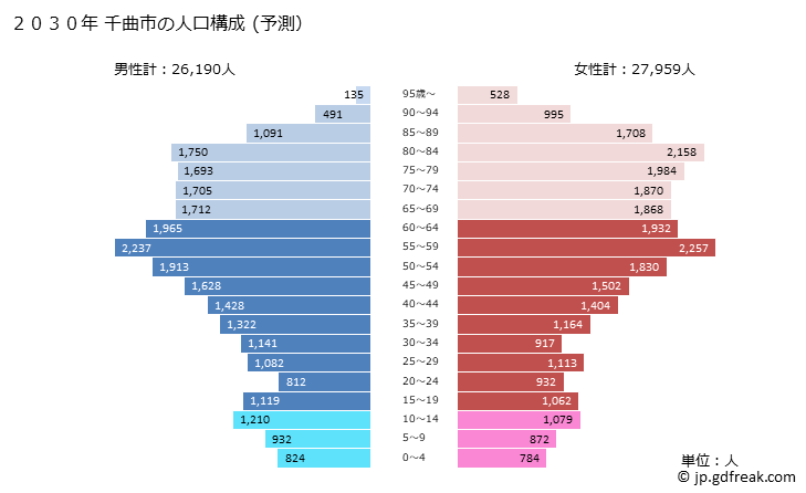 グラフ 千曲市(ﾁｸﾏｼ 長野県)の人口と世帯 2030年の人口ピラミッド（予測）