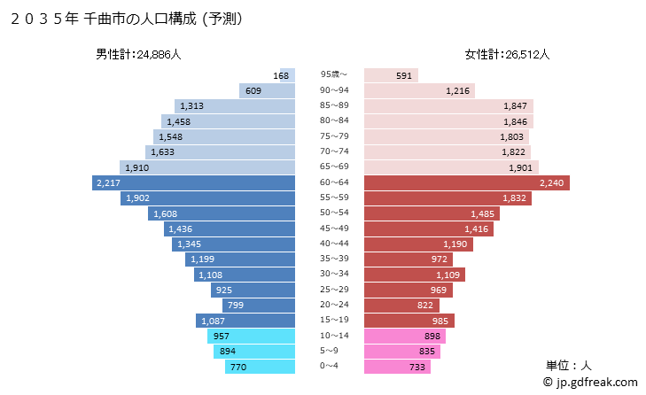 グラフ 千曲市(ﾁｸﾏｼ 長野県)の人口と世帯 2035年の人口ピラミッド（予測）