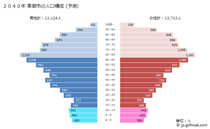 グラフ 東御市(ﾄｳﾐｼ 長野県)の人口と世帯 2040年の人口ピラミッド（予測）
