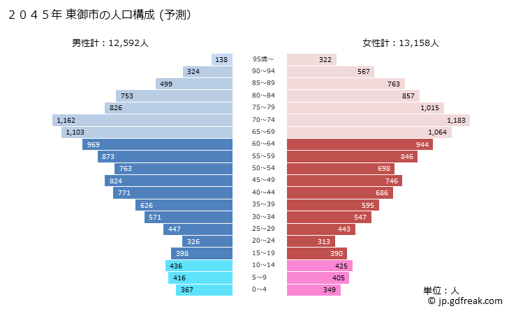 グラフ 東御市(ﾄｳﾐｼ 長野県)の人口と世帯 2045年の人口ピラミッド（予測）