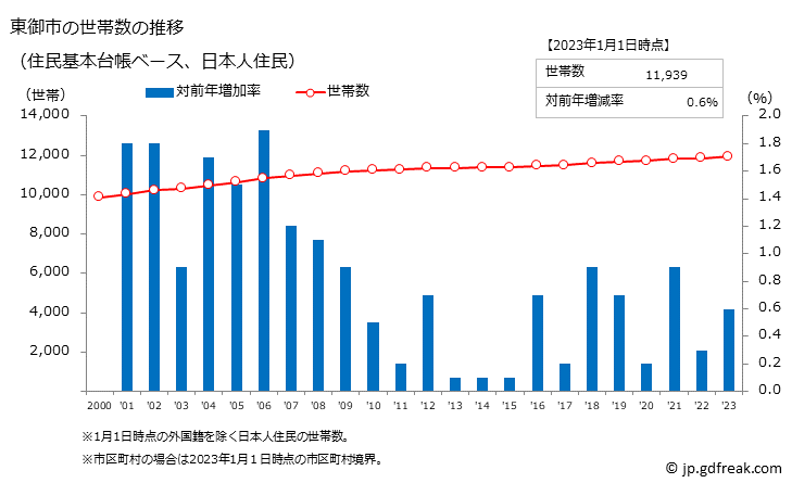 グラフ 東御市(ﾄｳﾐｼ 長野県)の人口と世帯 世帯数推移（住民基本台帳ベース）