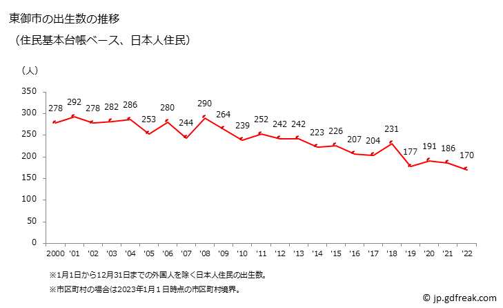 グラフ 東御市(ﾄｳﾐｼ 長野県)の人口と世帯 出生数推移（住民基本台帳ベース）