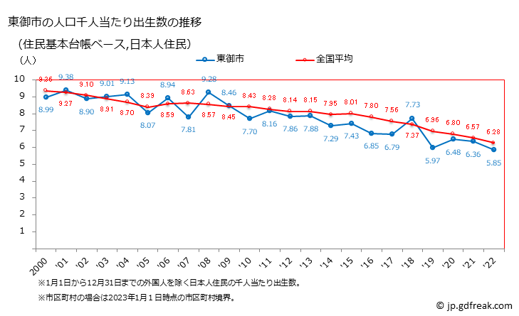 グラフ 東御市(ﾄｳﾐｼ 長野県)の人口と世帯 住民千人当たりの出生数（住民基本台帳ベース）
