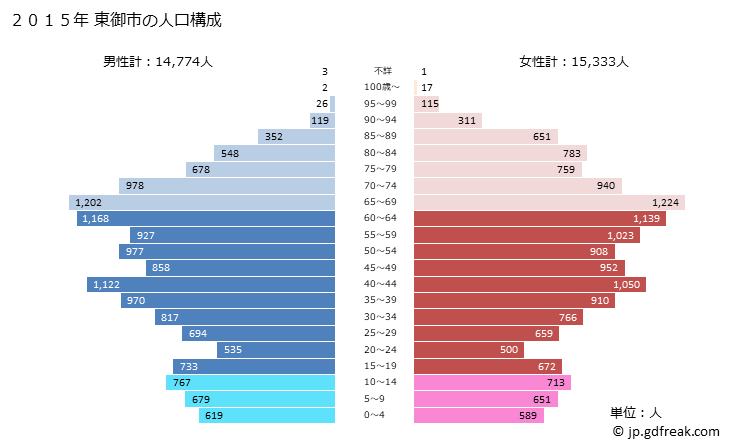 グラフ 東御市(ﾄｳﾐｼ 長野県)の人口と世帯 2015年の人口ピラミッド