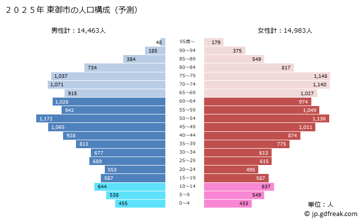 グラフ 東御市(ﾄｳﾐｼ 長野県)の人口と世帯 2025年の人口ピラミッド