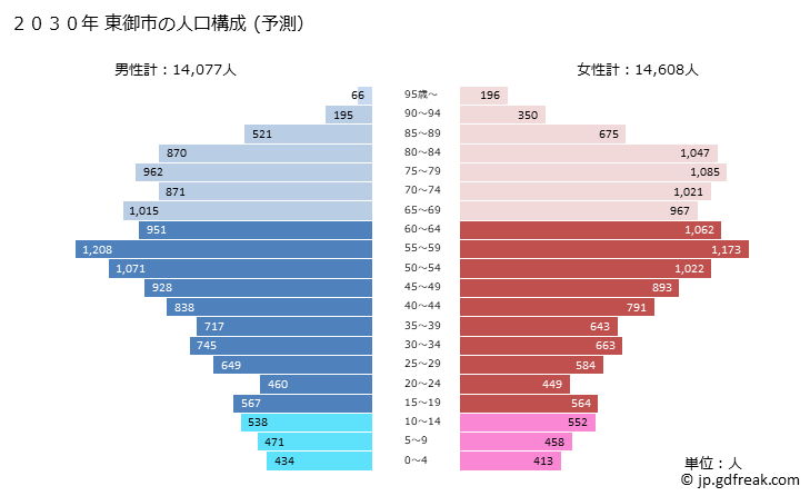 グラフ 東御市(ﾄｳﾐｼ 長野県)の人口と世帯 2030年の人口ピラミッド（予測）