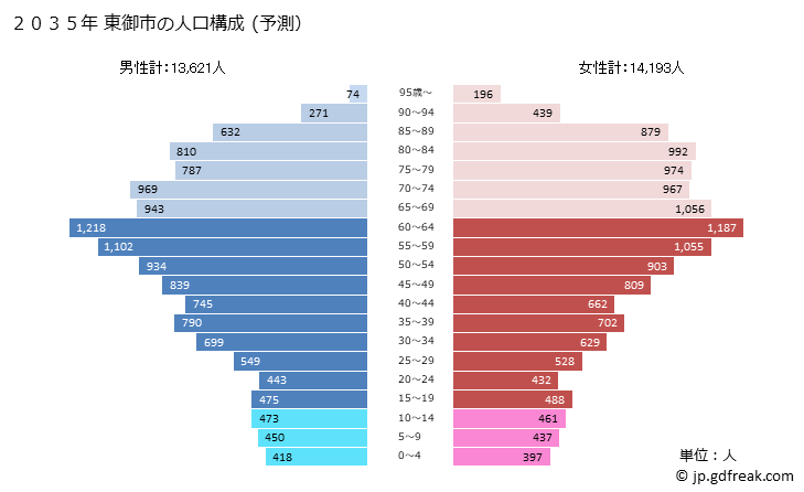 グラフ 東御市(ﾄｳﾐｼ 長野県)の人口と世帯 2035年の人口ピラミッド（予測）