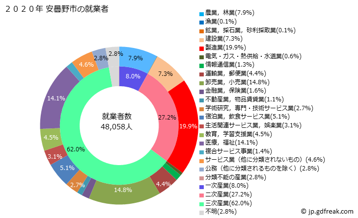 グラフ 安曇野市(ｱﾂﾞﾐﾉｼ 長野県)の人口と世帯 就業者数とその産業構成