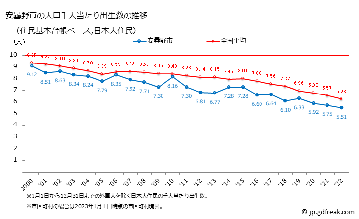 グラフ 安曇野市(ｱﾂﾞﾐﾉｼ 長野県)の人口と世帯 住民千人当たりの出生数（住民基本台帳ベース）