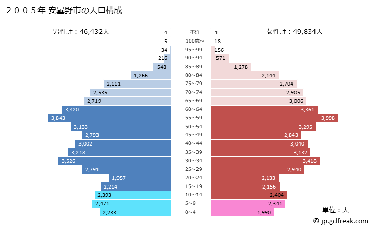 グラフ 安曇野市(ｱﾂﾞﾐﾉｼ 長野県)の人口と世帯 2005年の人口ピラミッド