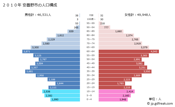 グラフ 安曇野市(ｱﾂﾞﾐﾉｼ 長野県)の人口と世帯 2010年の人口ピラミッド