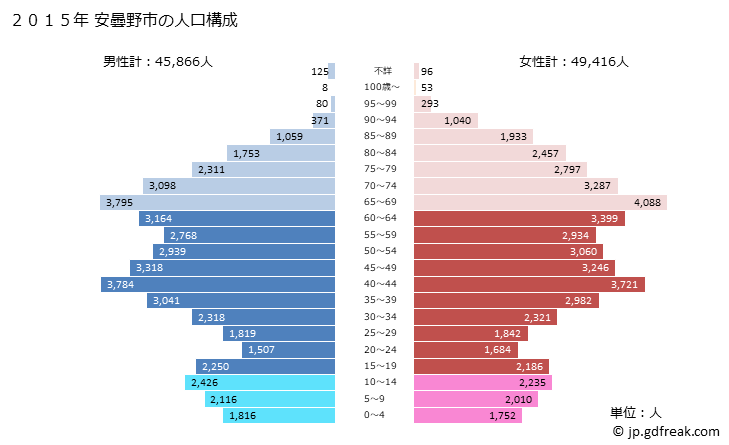 グラフ 安曇野市(ｱﾂﾞﾐﾉｼ 長野県)の人口と世帯 2015年の人口ピラミッド