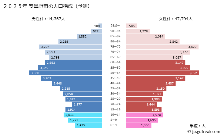 グラフ 安曇野市(ｱﾂﾞﾐﾉｼ 長野県)の人口と世帯 2025年の人口ピラミッド