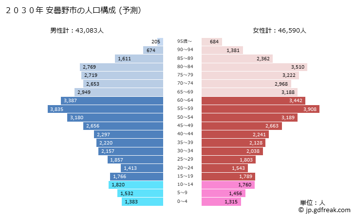 グラフ 安曇野市(ｱﾂﾞﾐﾉｼ 長野県)の人口と世帯 2030年の人口ピラミッド（予測）