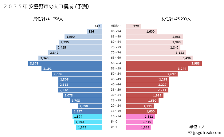 グラフ 安曇野市(ｱﾂﾞﾐﾉｼ 長野県)の人口と世帯 2035年の人口ピラミッド（予測）