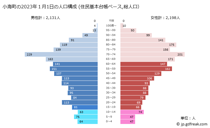 グラフ 小海町(ｺｳﾐﾏﾁ 長野県)の人口と世帯 2023年の人口ピラミッド（住民基本台帳ベース）