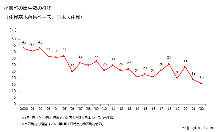グラフ 小海町(ｺｳﾐﾏﾁ 長野県)の人口と世帯 出生数推移（住民基本台帳ベース）